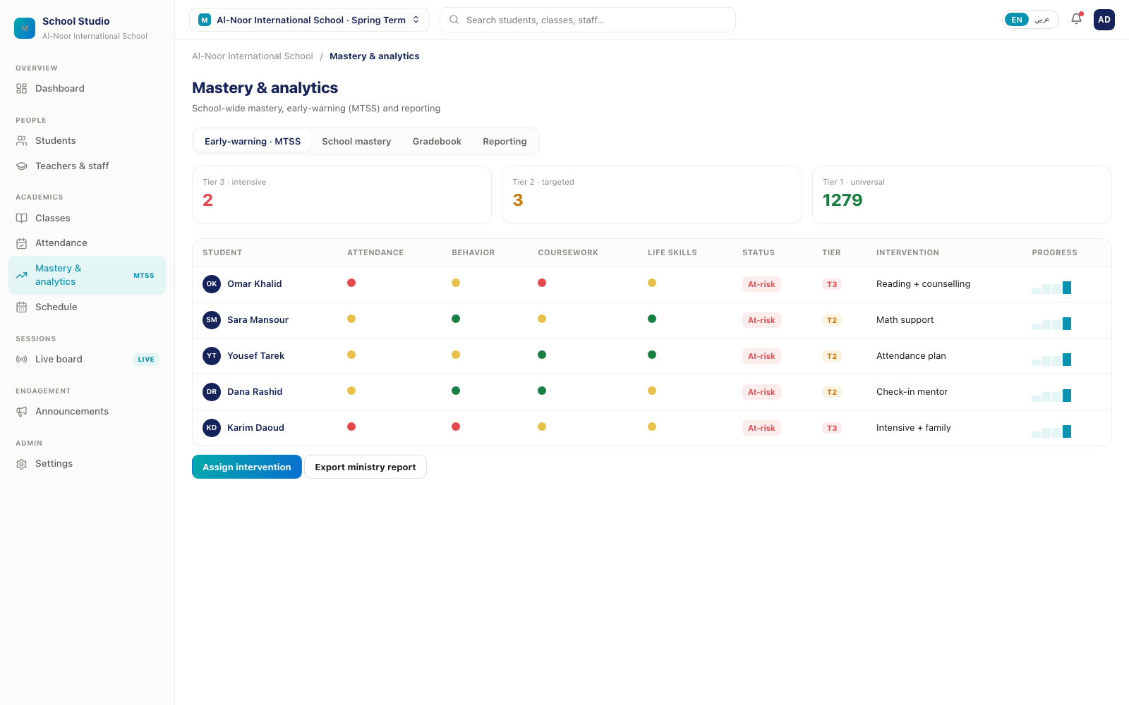 Mestr analytics — MTSS early-warning flags at-risk students across the institution